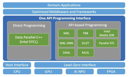 인텔 OneAPI 소프트웨어 스택