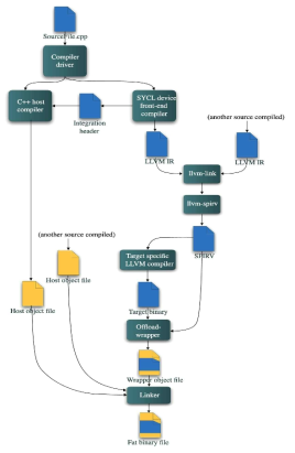 DPC++ 컴파일러의 워크플로우 [출처: https://intel.github.io/llvm-docs/CompilerAndRuntimeDesign.htm]