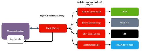 hipSYCL의 구조 [출처: https://github.com/illuhad/hipSYCL]