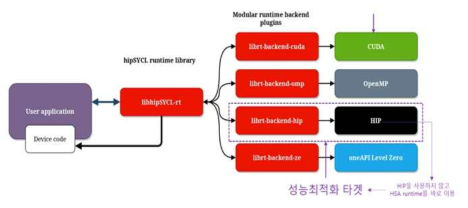 SYCL 런타임 성능 최적화 전략