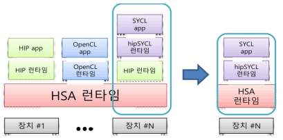 계층적 구조 측면에서 본 SYCL 런타임 최적화