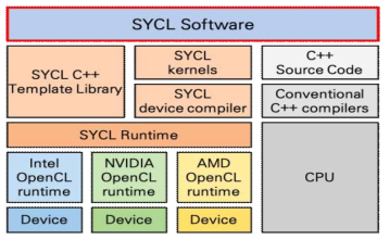 SYCL 기반 소프트웨어 스택 구조도