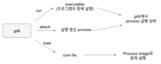 GDB를 이용하는 방법