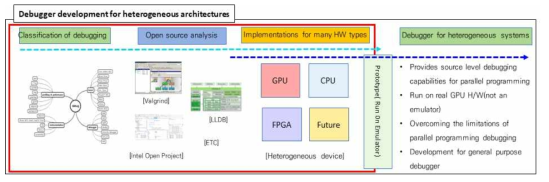 이기종 시스템을 위한 병렬 프로그램 디버거 개발 계획