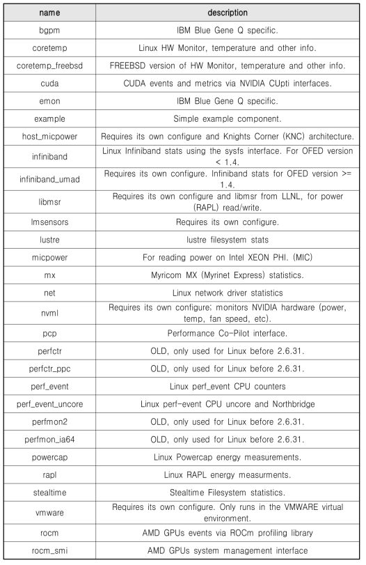 EXAPAPI가 지원하는 GPU 컴포넌트 목록