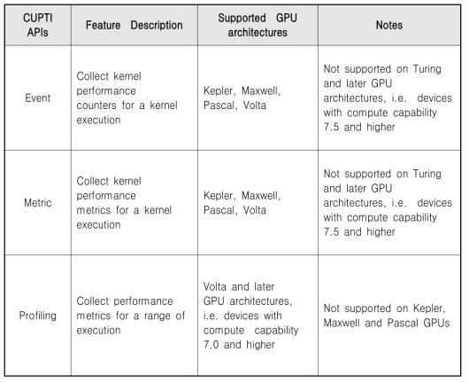 NVIDIA CUPTI의 주요 특징 및 GPU 별 지원 기능