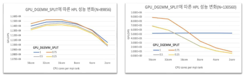 GPU_DGEMM_SPLIT 파라미터에 따른 연산 오프로딩 성능 분석