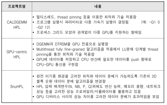 다중 가속기 기반 HPL 개발 동향 조사