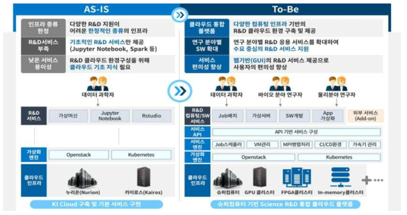 KI Cloud 고도화 방향 수립