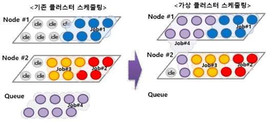 기존 클러스터링 환경 vs 가상 클러스터링 환경 작업배치 비교