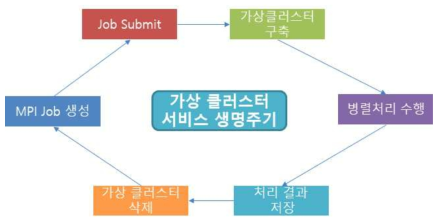 MPI Job Isolation을 위한 가상 클러스터 생명주기