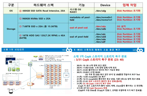 K-MDS 스토리지 장애 100% 복구 완료(48시간내)