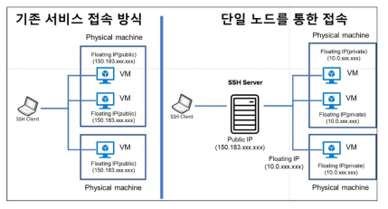 단일 노드를 통한 가상머신 접속 방법