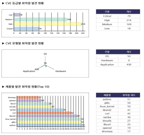 KAIROS CVE 취약점 점검 결과 요약(일부)