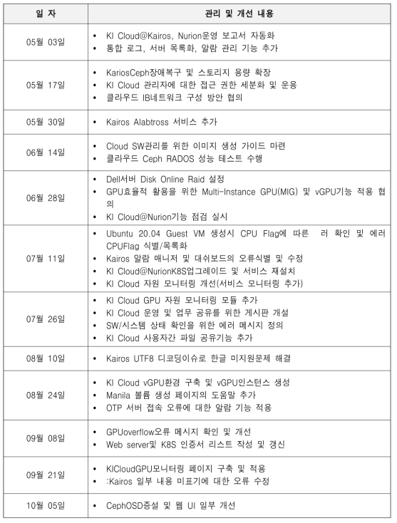 KI Cloud 지속적 관리 및 기능 개선 현황