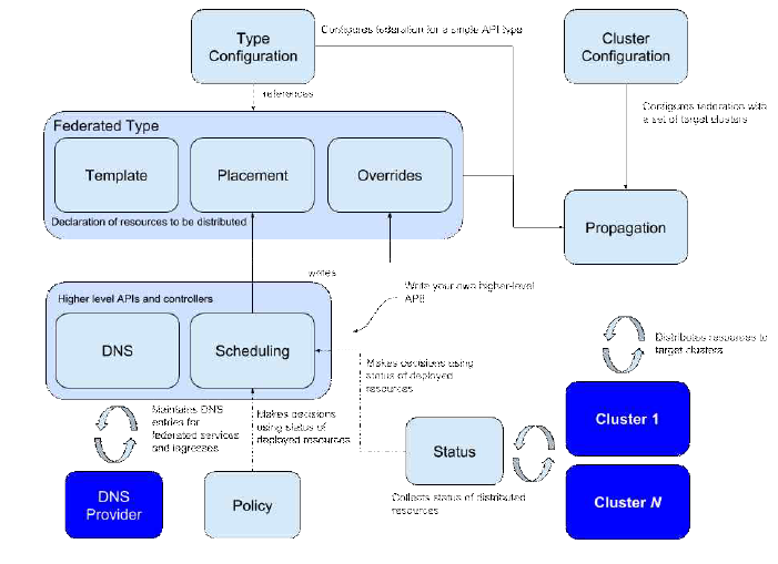 Kubernetes Cluster Federation (KubeFed) 구성도