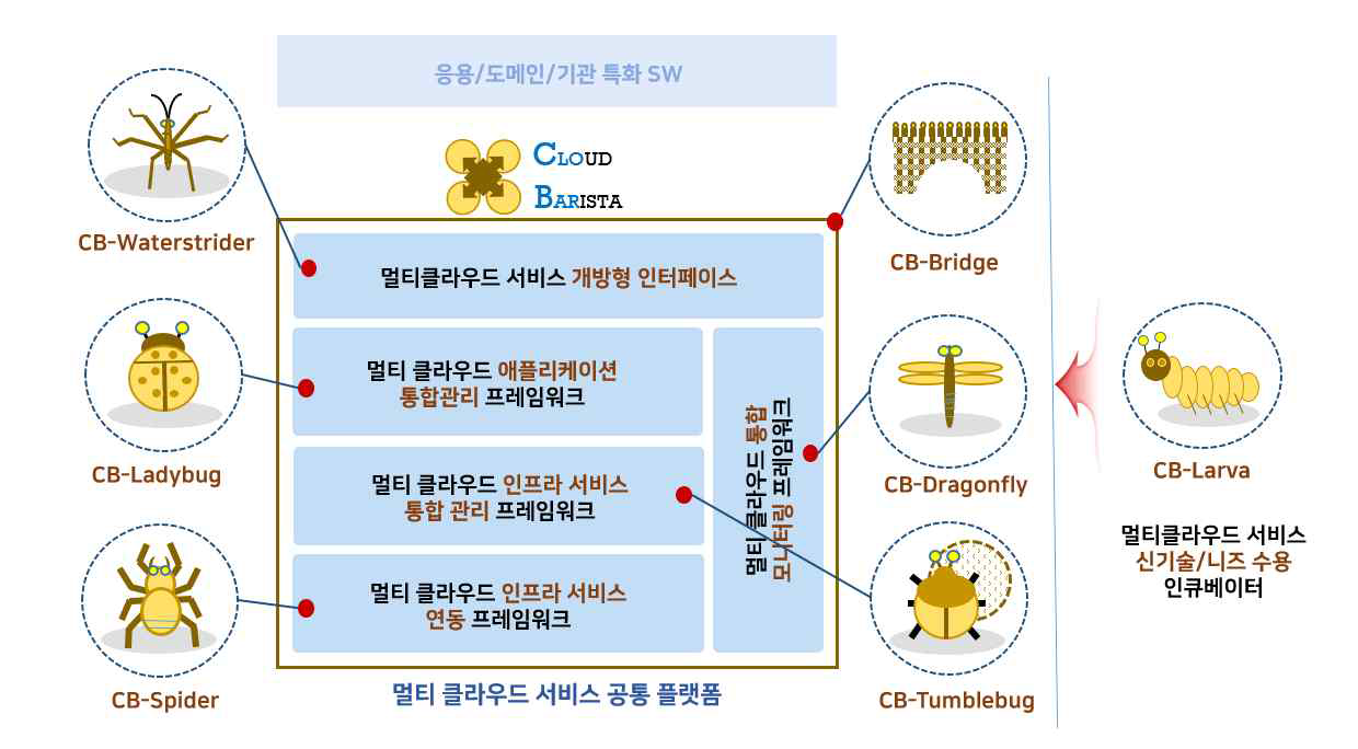 클라우드 바리스타 구성