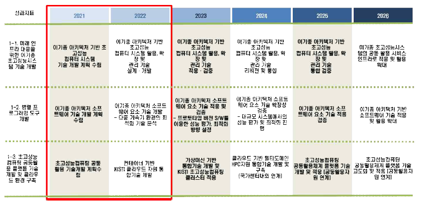 성과지표별 연구개발 로드맵