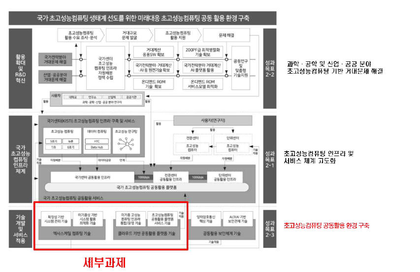 전략목표-성과목표-성과지표 성과 연계도