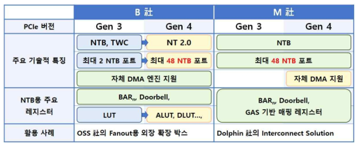 주요 PCIe 스위치 제조사의 NTB 관련 특성 비교