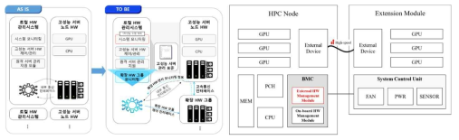 이기종 확장 하드웨어 관리를 위한 시스템 아키텍처 제안 및 개념도