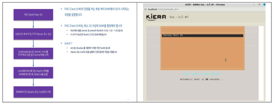 PXE 기반 원격 운영체제 설치 기술 흐름도 및 이미지 백업/복원 예제