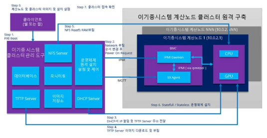 이기종 시스템 클러스터 구축 기술 흐름도