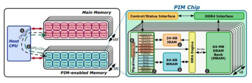 UPMEM PIM 시스템 구조