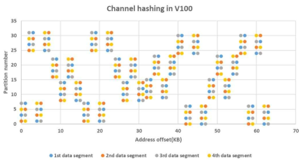 NVidia V100 GPU의 채널 해싱