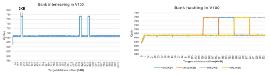 NVidia V100 GPU의 뱅크 맵핑 및 해싱