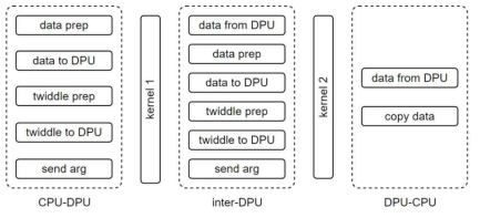 UPMEM PIM 기반 2D NTT 커널 구현 워크플로우