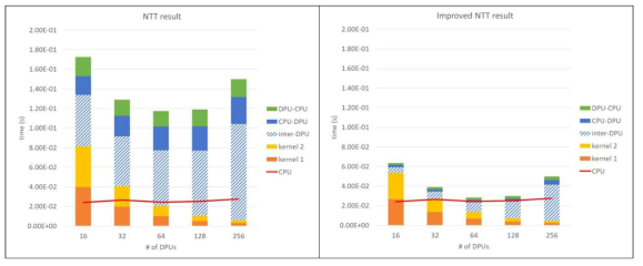 UPMEM PIM 기반 2D NTT 커널 성능 개선 전후 비교
