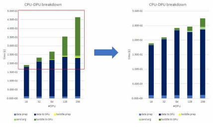 UPMEM PIM 기반 2D NTT 커널의 CPU-DPU간 전송 시간 분석 및 최적화