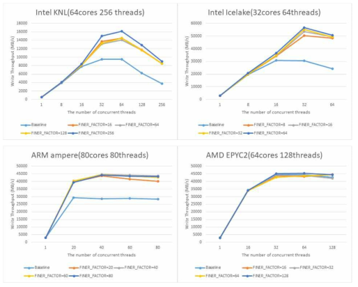 4종류 매니코어 CPU 쓰기 실험 성능 비교