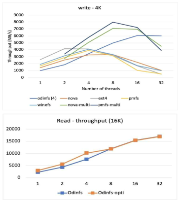 스레드 수에 따른 odinfs 읽기 쓰기 성능