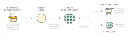 AWS FPGA Programming Flow