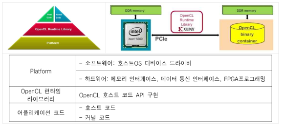 SDAccel (OpenCL Application Environment)