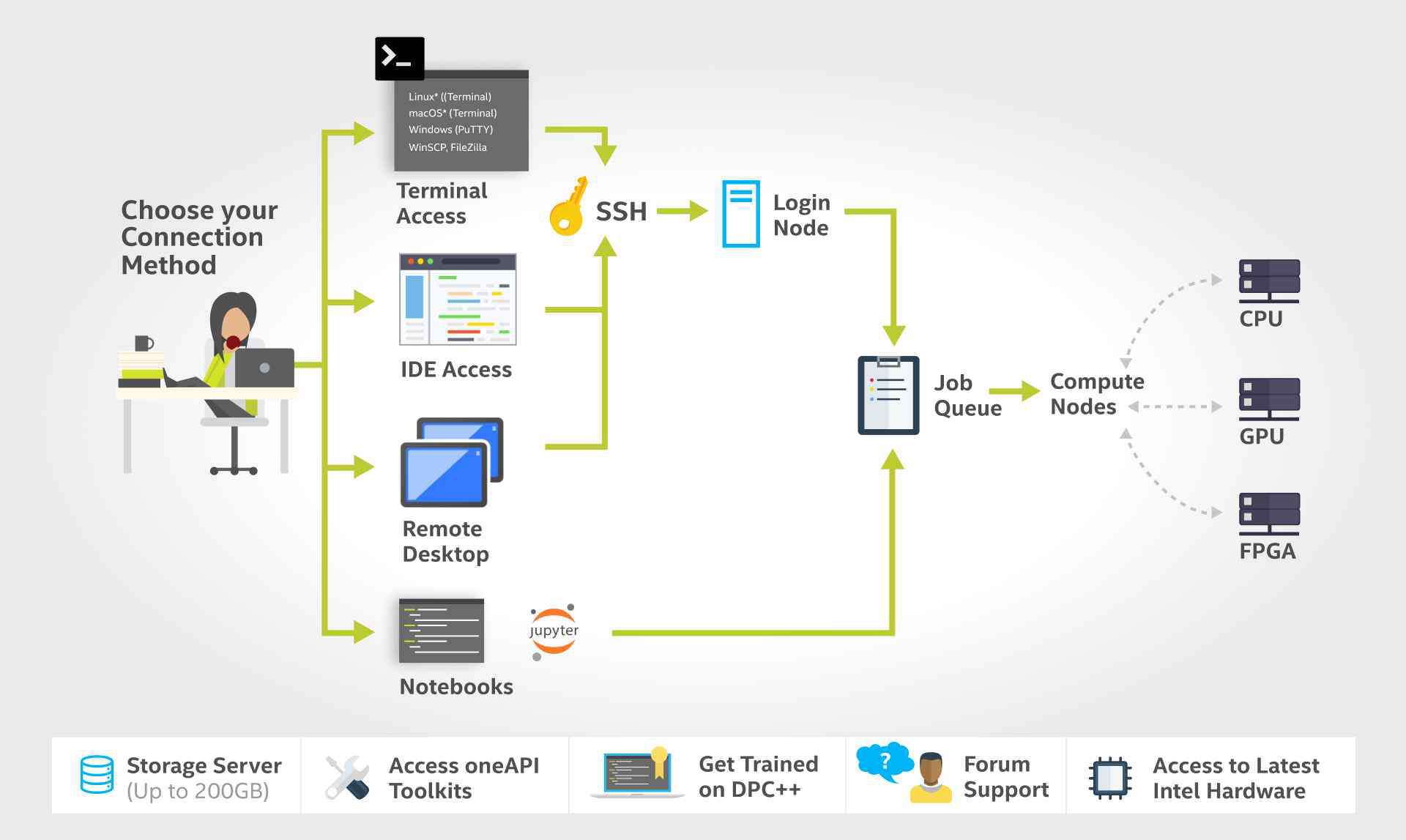 Intel DevCloud 구성도