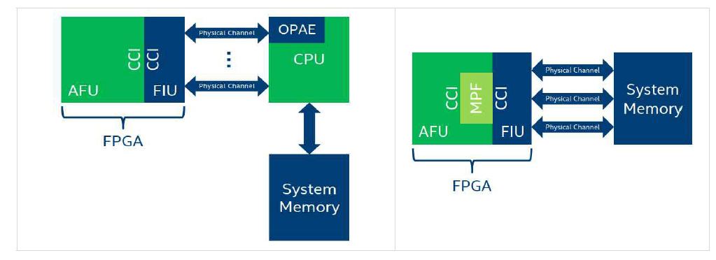 FPGA 개발 플랫폼 컴포넌트 및 CCI: Core Cache Interface