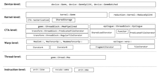 GPU 계산자원 수준에 따른 계층적 CUTLASS GEMM 구현 요소