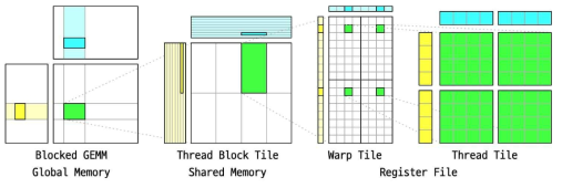 계산자원의 계층적 특성을 반영한 CUTLASS GEMM 실행 구조