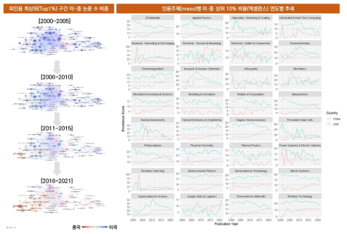 반도체 분야의 미·중 기술패권 경쟁