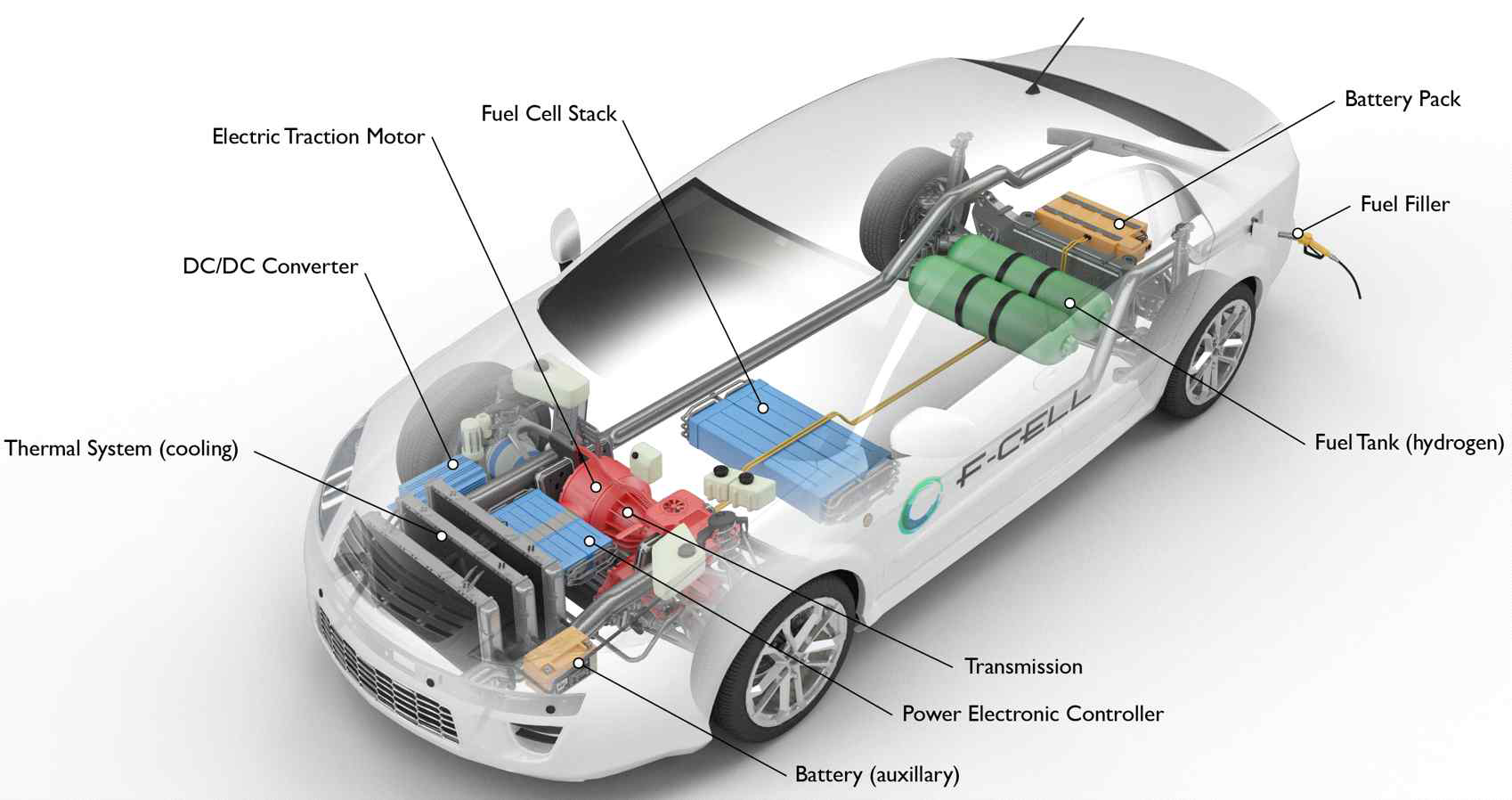 수소전지 자동차의 구조