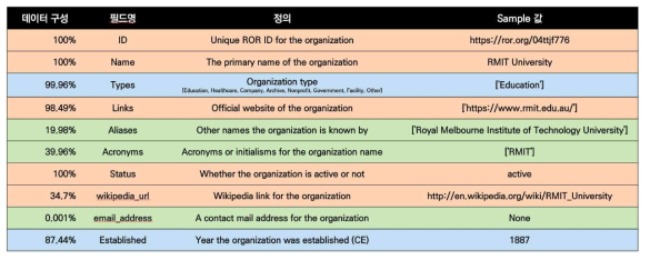 ROR 데이터 내 General Information 테이블 구조