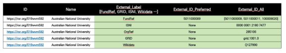 ROR 데이터 내 External IDs 테이블 구조