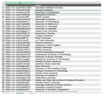 ROR 데이터베이스 내 글로벌 과학기술 연구기관 리스트