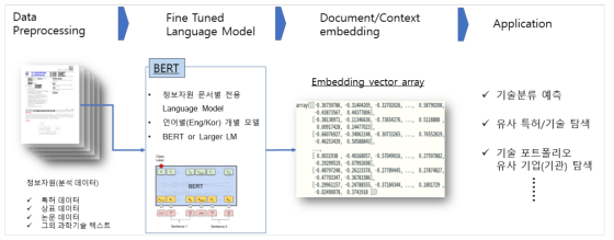 언어모델 기반 특허/상표 임베딩 모형 프로세스 및 응용/활용 영역