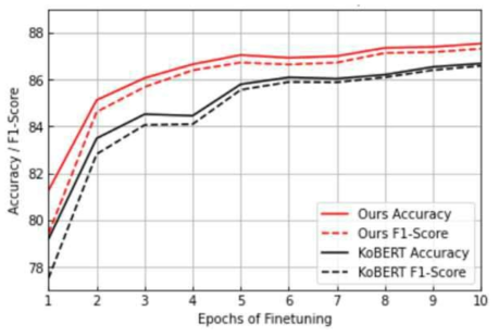 Fine-tuning Epoch에 따른 KoBERT와의 성능 비교