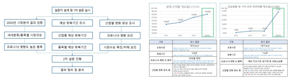 KISTI 시장예측 알고리즘을 활용한 한국신용정보원 코로나19 대응 시장예측 결과