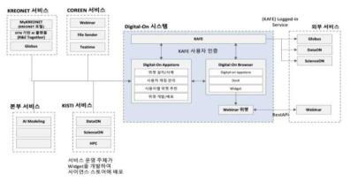 Digital-On 시스템 구성도
